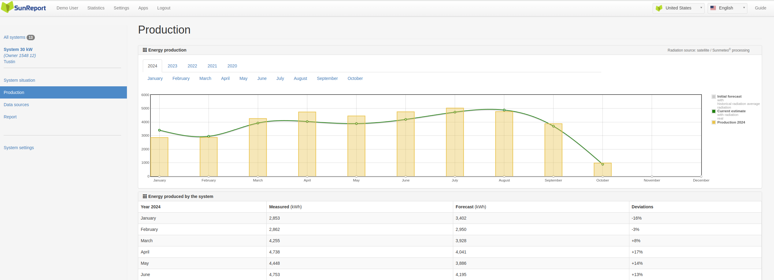 Monthly Efficiency