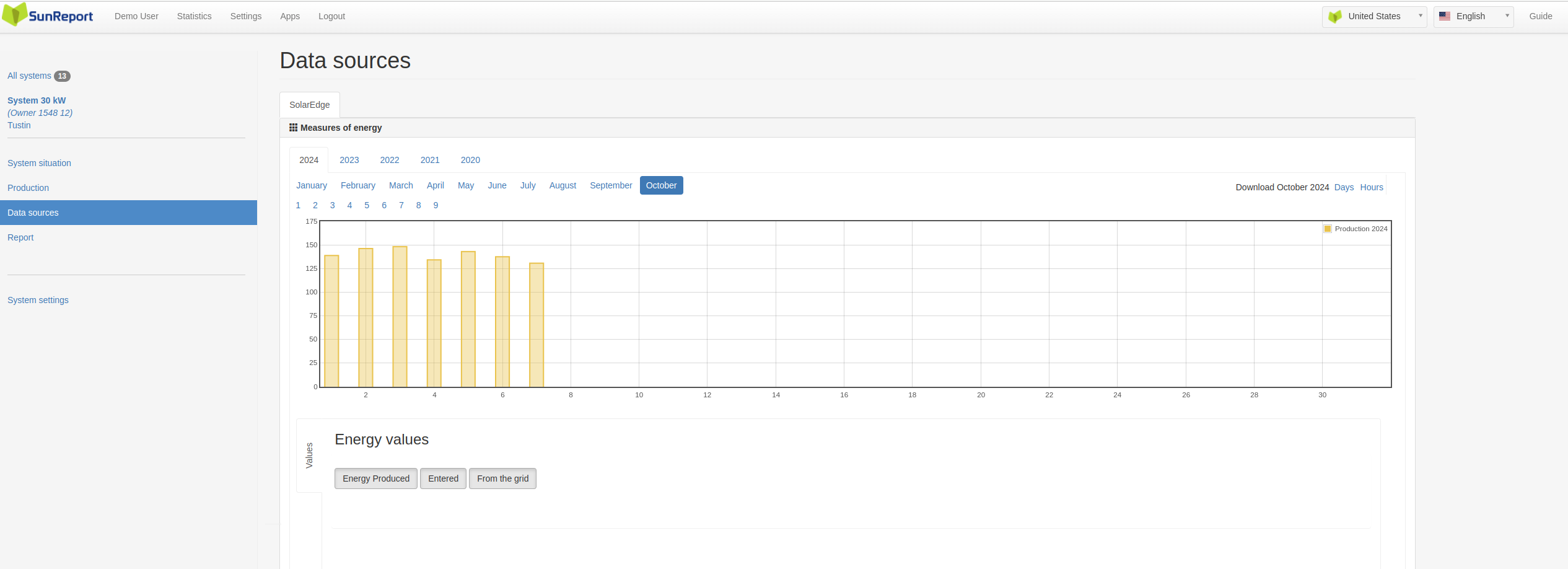 Monthly Production Trends